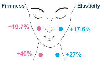 Rigin Clinical Results